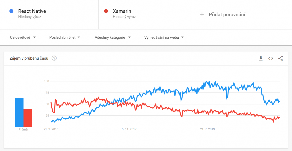 Xamarin vs. React Native - popularita