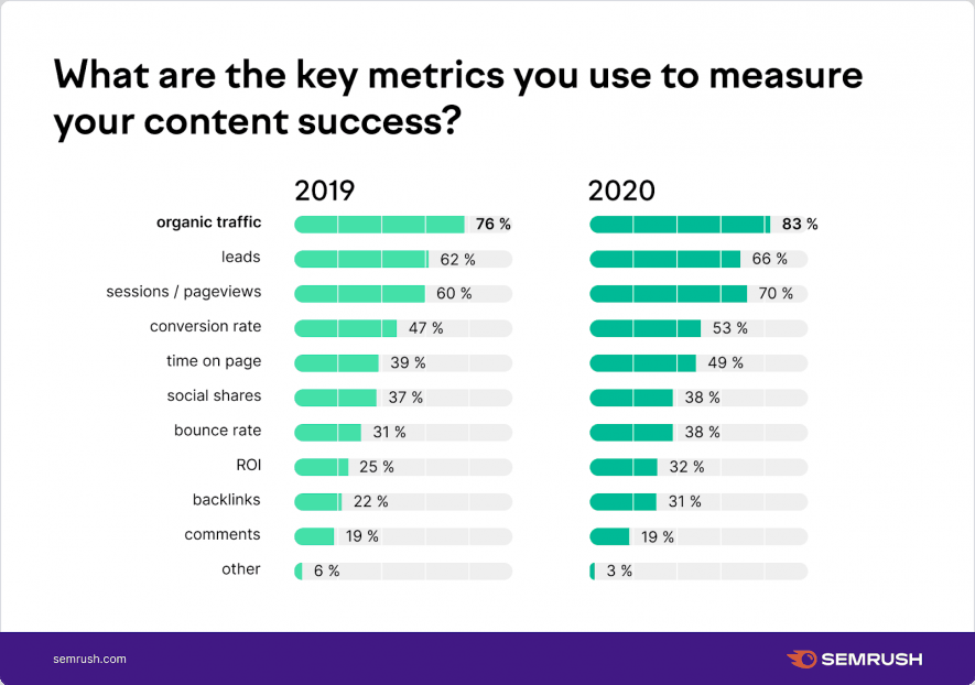 Metriky pro měření výkonu obsahového marketingu