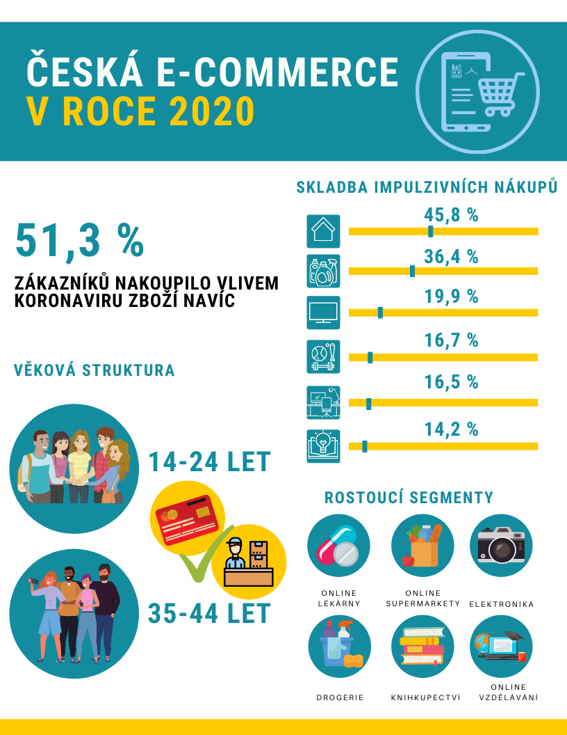 Česká e-commerce infografika