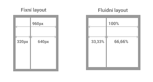 Fixní vs. fluidní layout