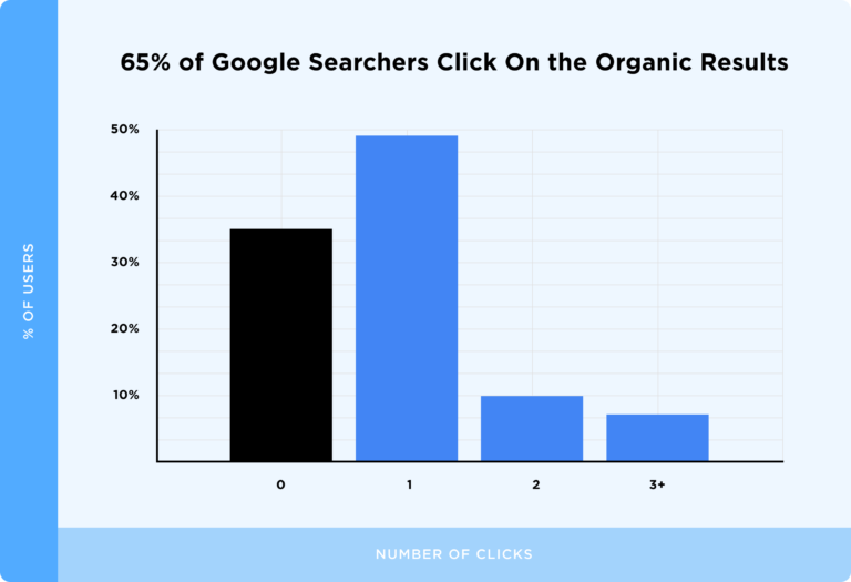 65 procent uživatelů kliklo na výsledky z organického vyhledávání
