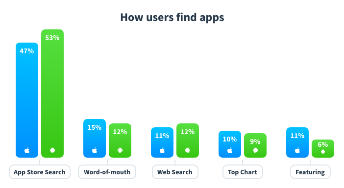 Jak uživatelé vyhledávají mobilní aplikace