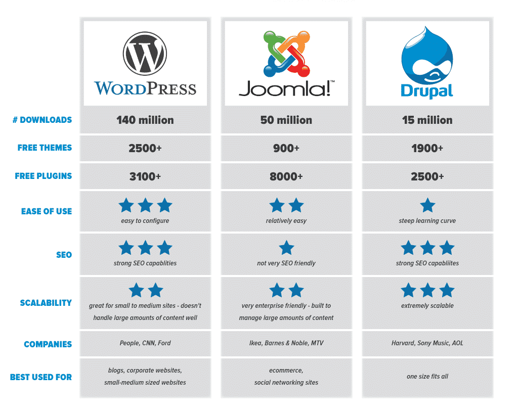Srovnání redakčních systémů WordPress, Joomla a Drupal