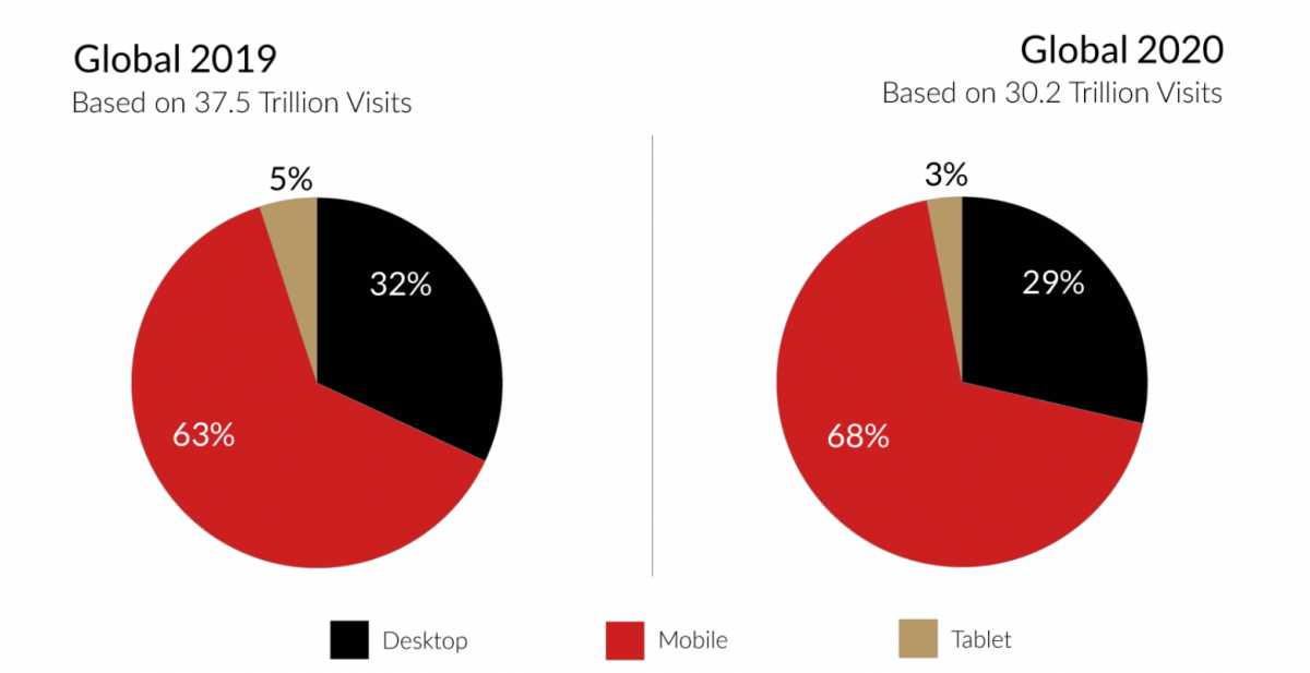 Návštěvnost webu - mobil vs. desktop