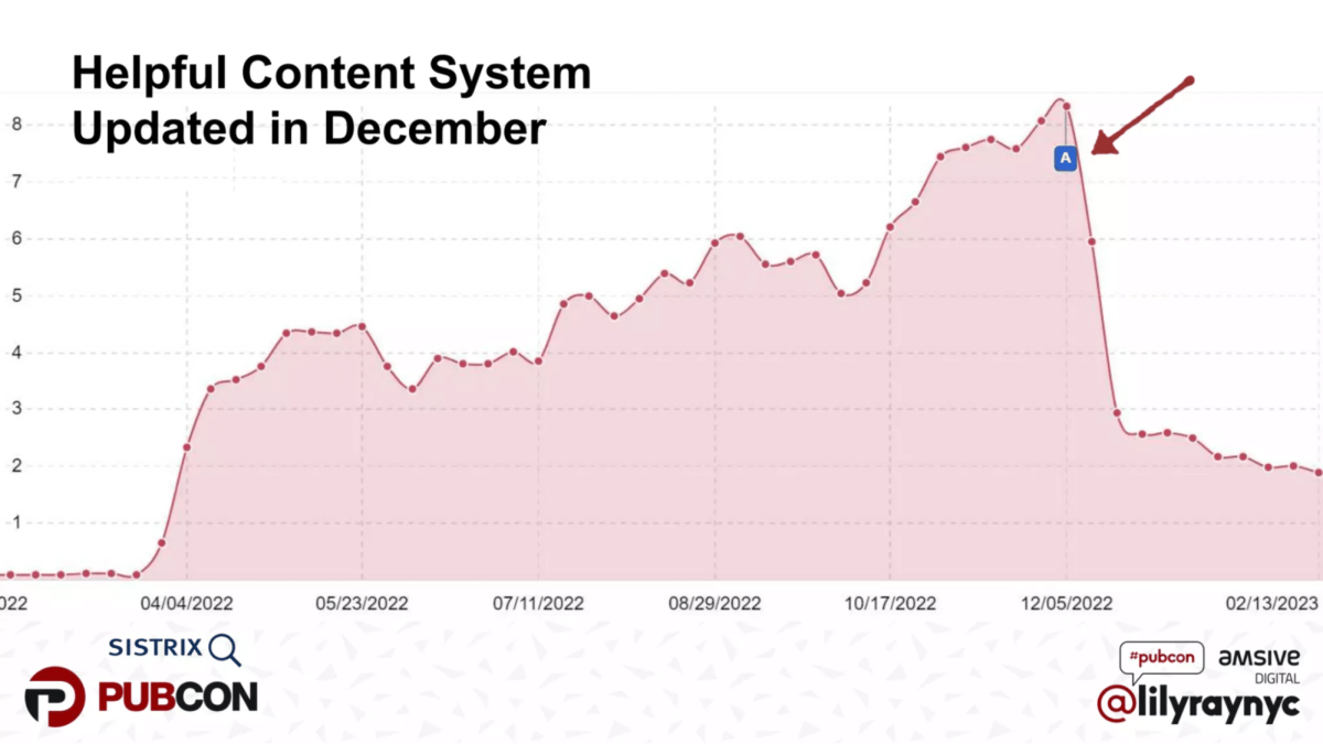 Graf zachycující dopad aktualizace helpful content v prosinci 2022