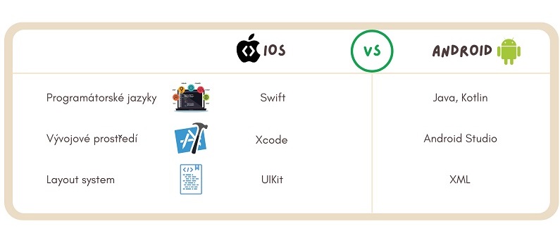 iOS vs. Android - vývoj mobilní aplikace