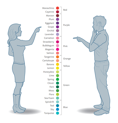 Psychologie barev - pohlaví