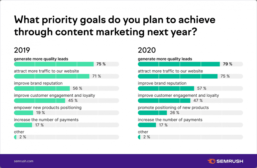 Graf: Jaké cíle chcete dosáhnout pomocí obsahového marketingu?