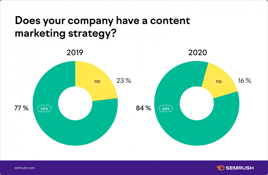 Grafika týkající se používání obsahové strategie v roce 2020 