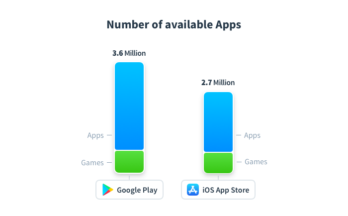 Počet dostupných mobilních aplikací v Google Play a Apple App Store
