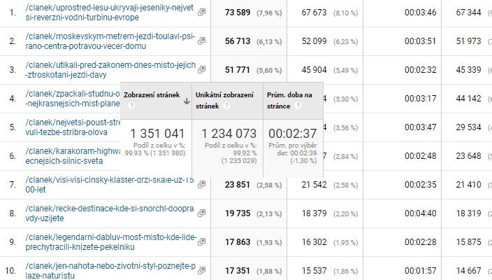 Návštěvnost webu Cestovinky.cz překročila jeden milion návštěvníků.
