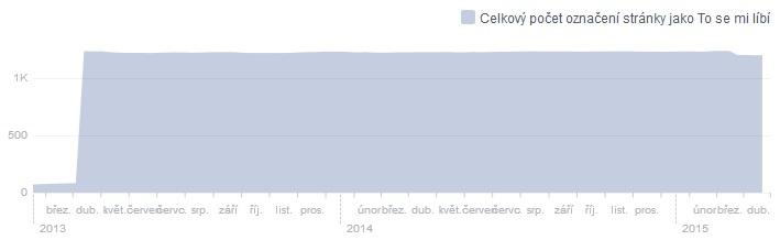 Statistiky Facebook duben 2013