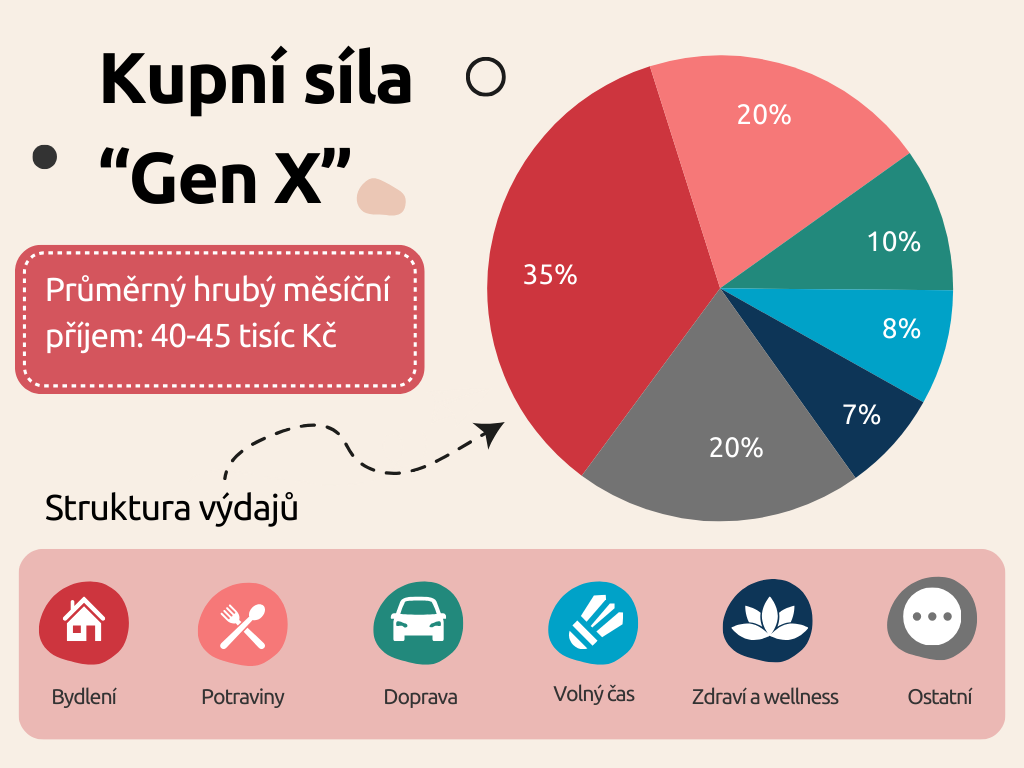 Generace X - kupní síla