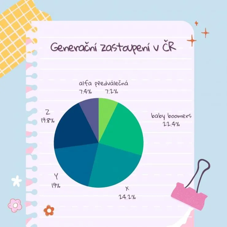 Generační zastoupení gen X v populaci