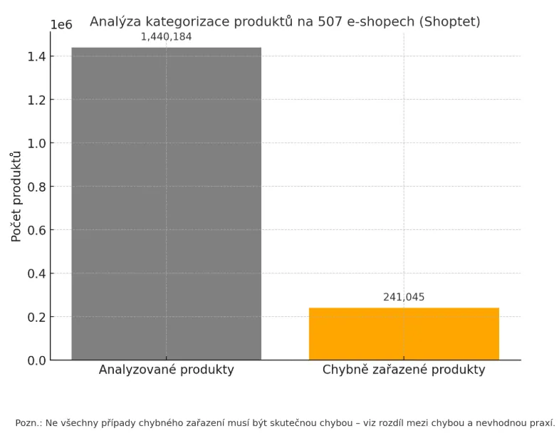 Diagram: vztah mezi analyzovanými produkty a chybami