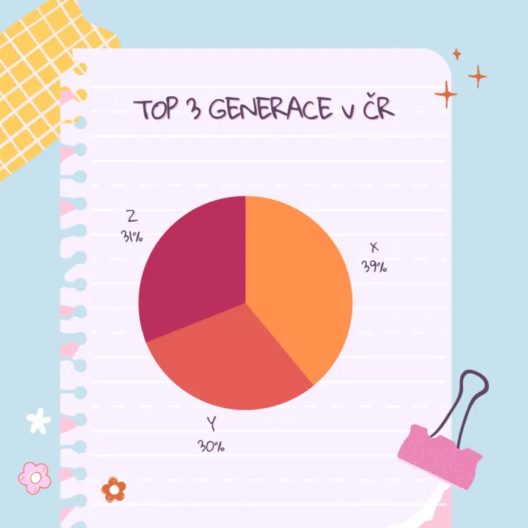 Generační zastoupení v ČR - TOP 3 generace