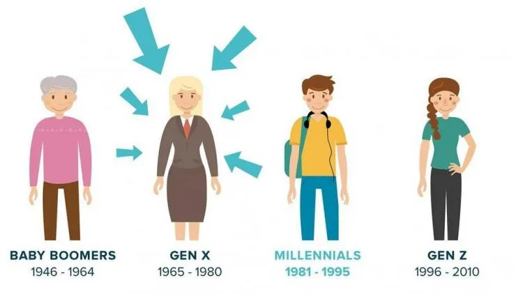 Generace X vs. baby boomers, millenials a gen Z