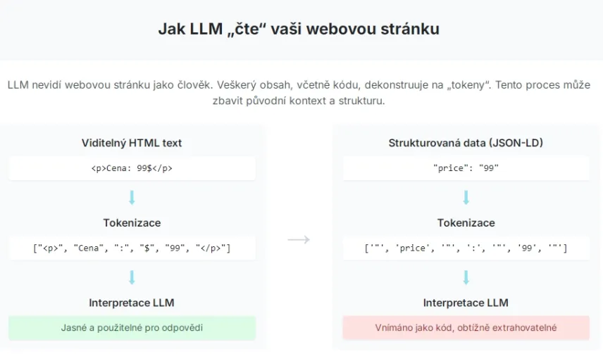 Jak LLM čte vaši webovou stránku