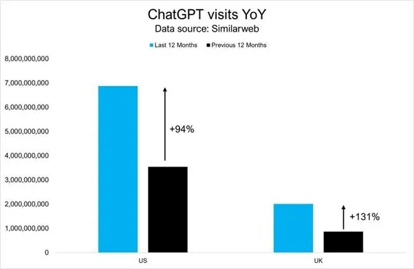 ChatGPT visits YoY