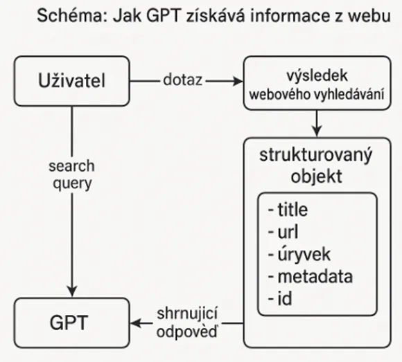 Schéma: Jak GPT získává informace z webu