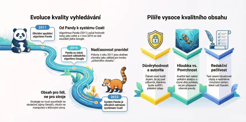 Infografika znázorňující vývoj algoritmů Google od Pandy k Coati a tři pilíře kvalitního obsahu: důvěryhodnost, hloubku a redakční pečlivost.