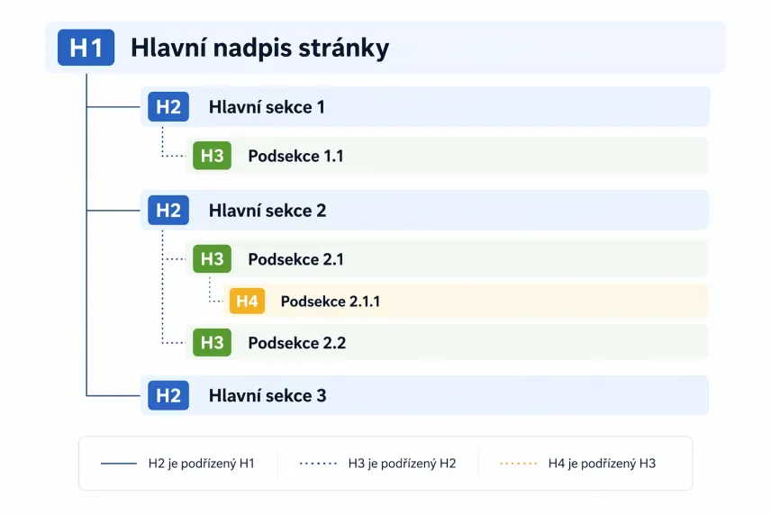 Hierarchie nadpisů H1-H4