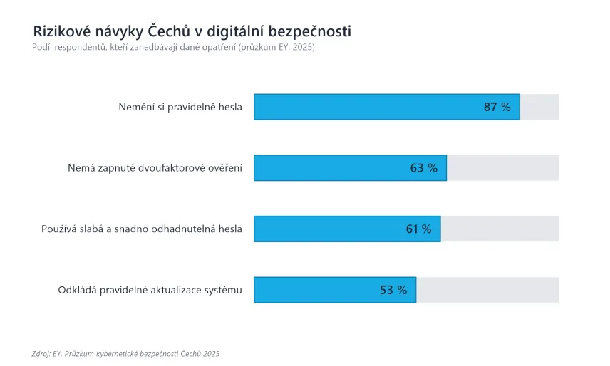Rizikové návyky Čechů při užívání smartphonů