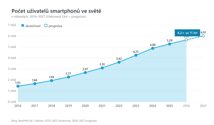 Vývoj počtu uživatelů smartphonu