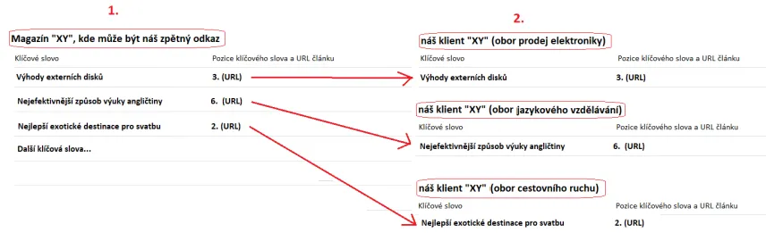 Vhodné téma pro publikaci článku v magazínu pro budování odkazů