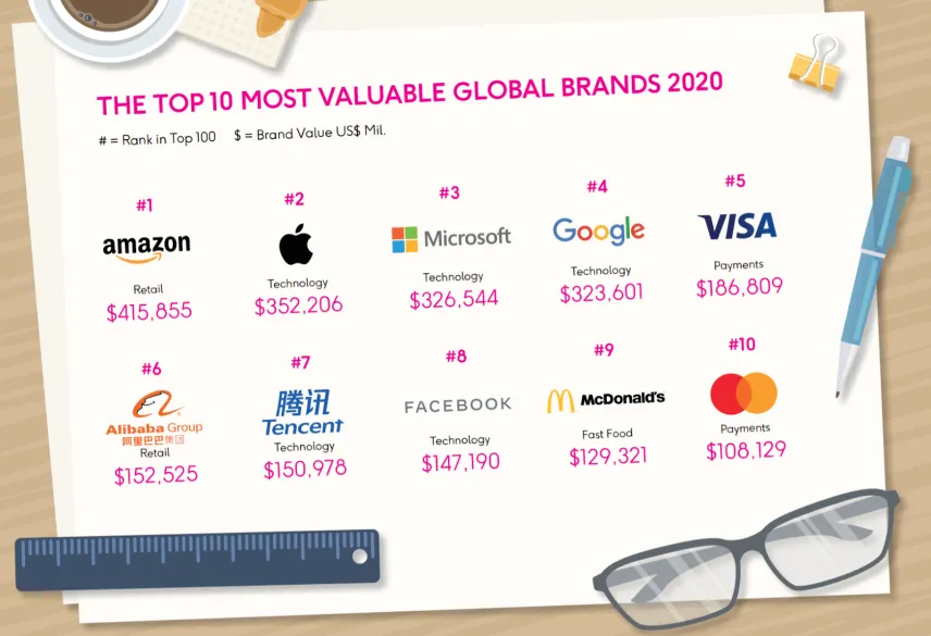 BrandZ TOP 100 nejhodnotnějších značek světa