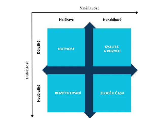 Prioritizace - matice důležitost-naléhavost