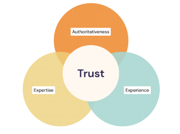 Experience, Expertise, Authoritativeness, and Trust (E-E-A-T)