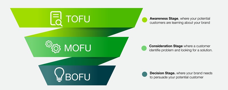 Marketingový trychtýř - TOFU, MOFU, BOFU