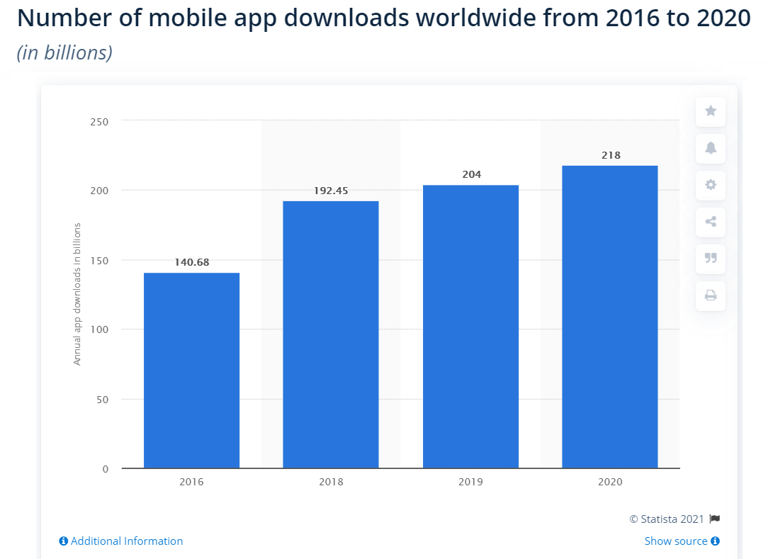 Počet ročních stažení mobilních aplikací