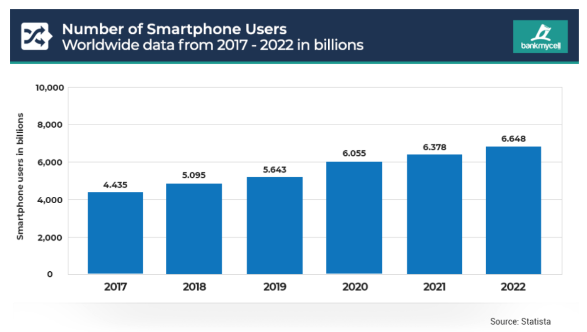 Počet uživatelů smartphonu ve světě